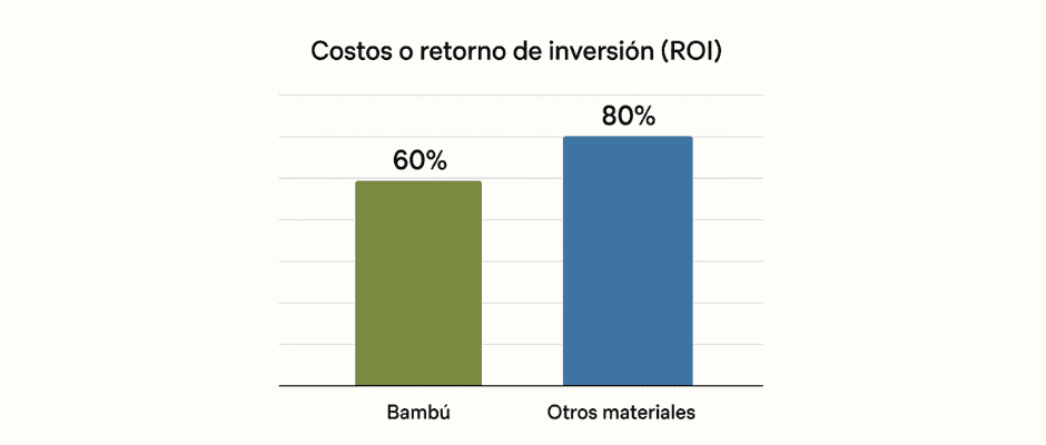 Ventaja de inversión en el bambú